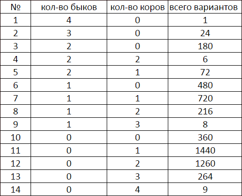 Быки и коровы алгоритм