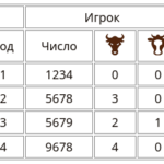 Быки и коровы