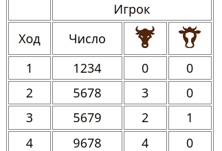 Быки и коровы