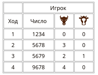 Быки и коровы